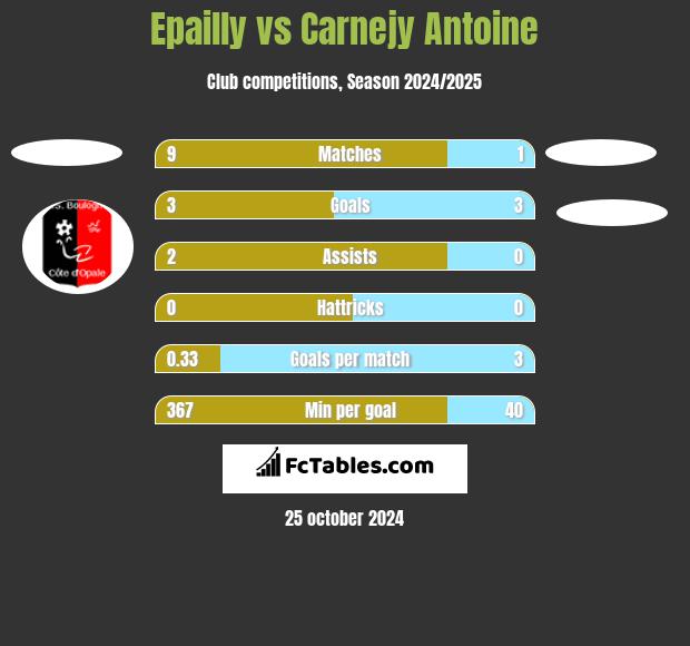 Epailly vs Carnejy Antoine h2h player stats