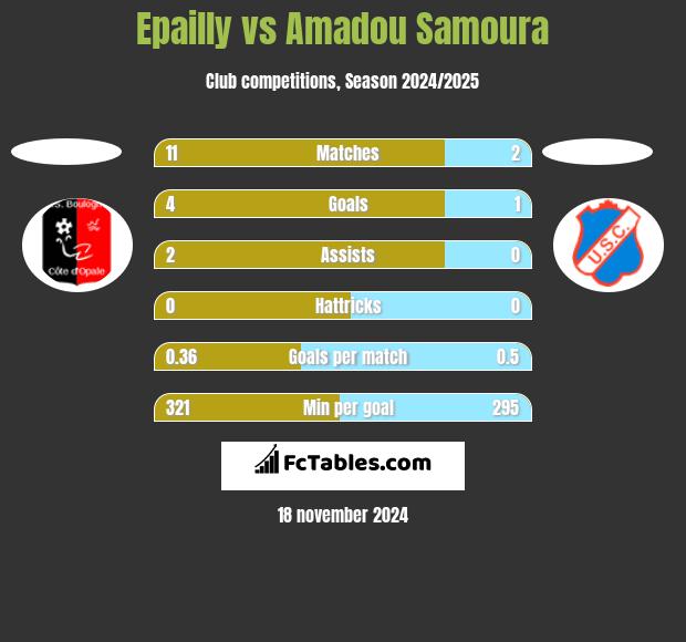 Epailly vs Amadou Samoura h2h player stats