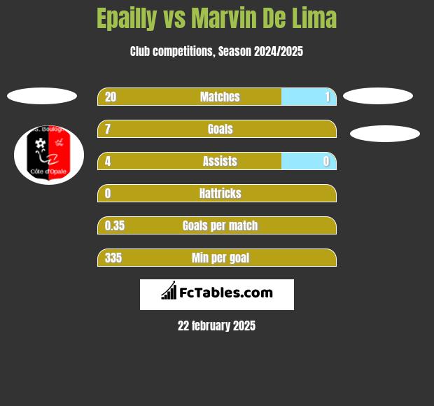 Epailly vs Marvin De Lima h2h player stats