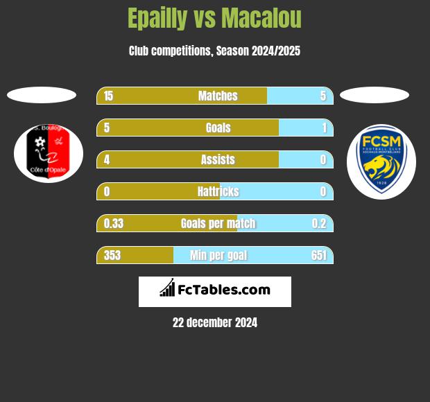 Epailly vs Macalou h2h player stats