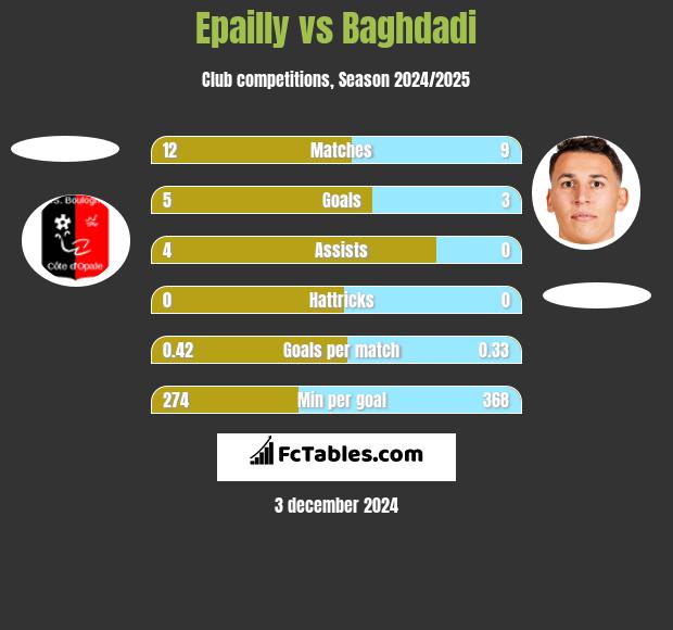 Epailly vs Baghdadi h2h player stats