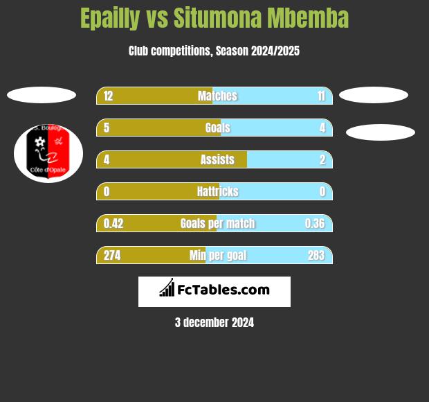 Epailly vs Situmona Mbemba h2h player stats