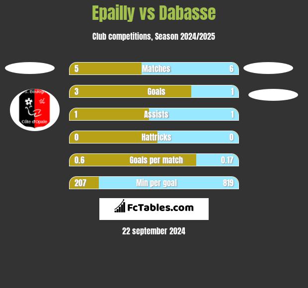 Epailly vs Dabasse h2h player stats