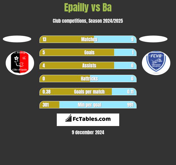 Epailly vs Ba h2h player stats