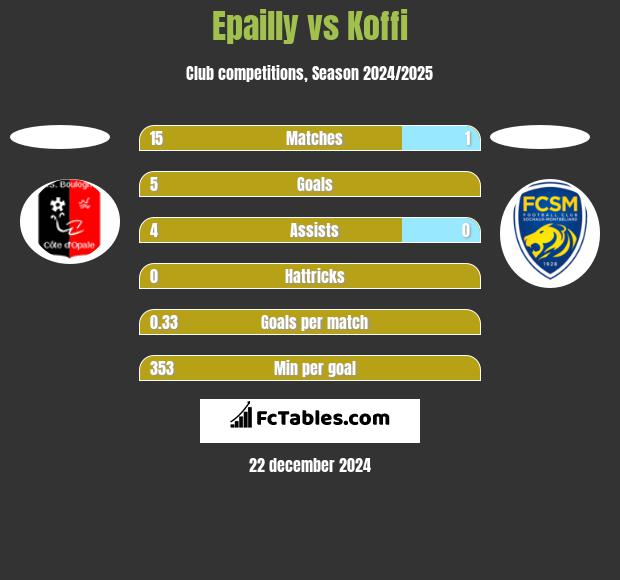 Epailly vs Koffi h2h player stats