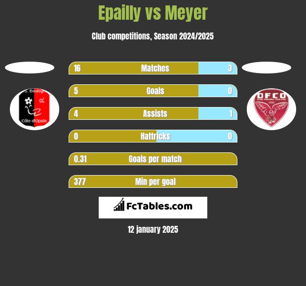 Epailly vs Meyer h2h player stats