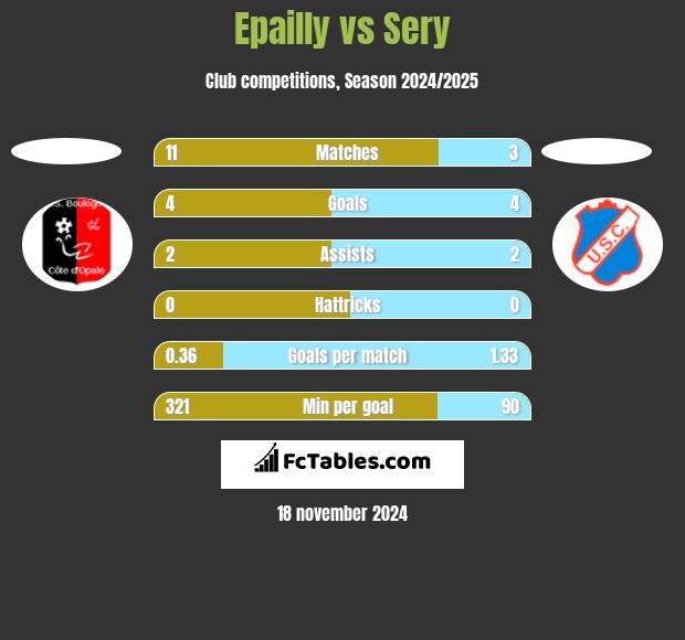 Epailly vs Sery h2h player stats