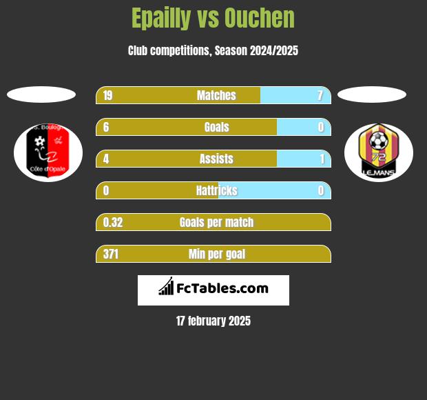 Epailly vs Ouchen h2h player stats