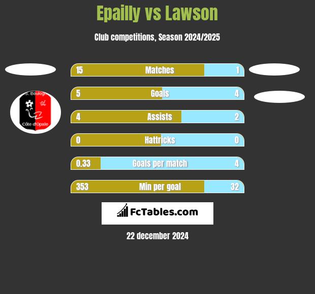 Epailly vs Lawson h2h player stats