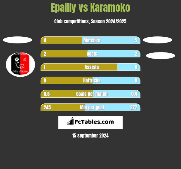 Epailly vs Karamoko h2h player stats