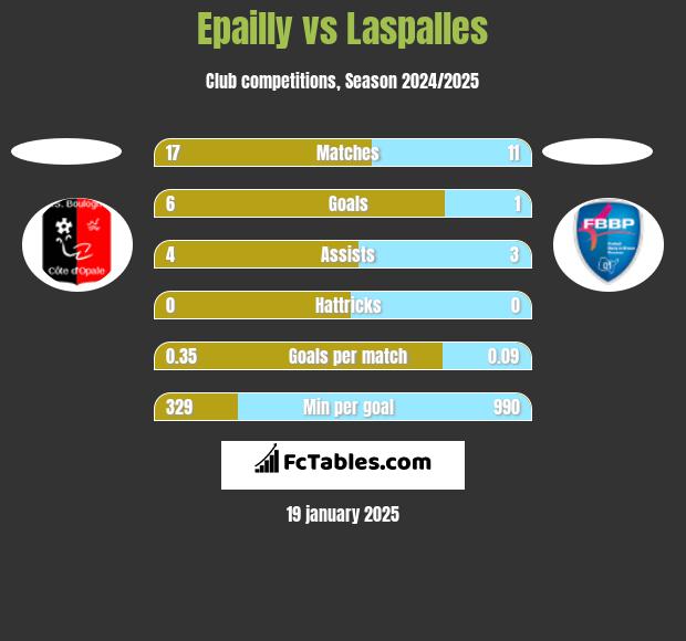 Epailly vs Laspalles h2h player stats