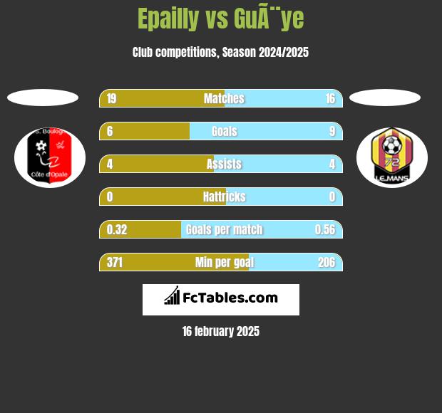 Epailly vs GuÃ¨ye h2h player stats