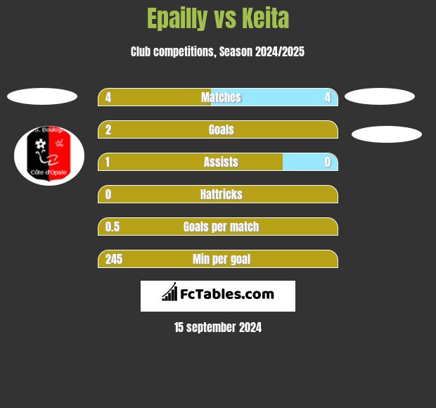 Epailly vs Keita h2h player stats