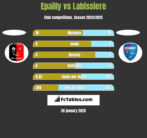 Epailly vs Labissiere h2h player stats