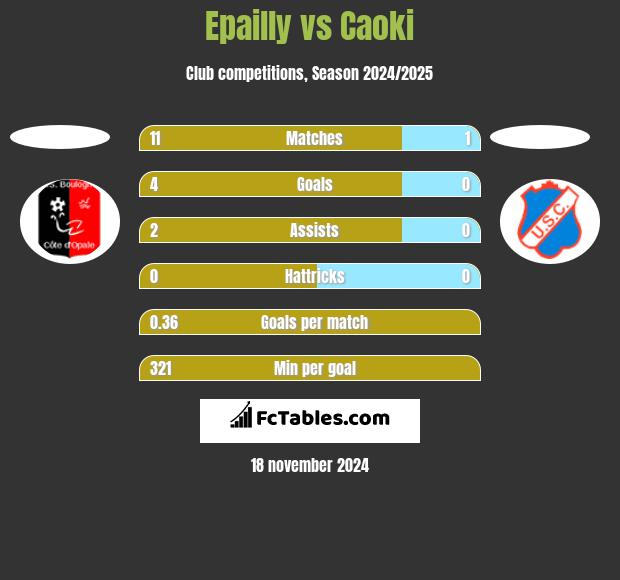 Epailly vs Caoki h2h player stats