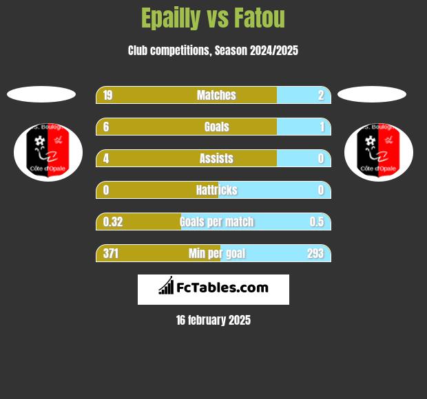 Epailly vs Fatou h2h player stats