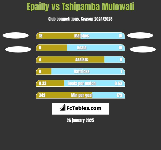 Epailly vs Tshipamba Mulowati h2h player stats