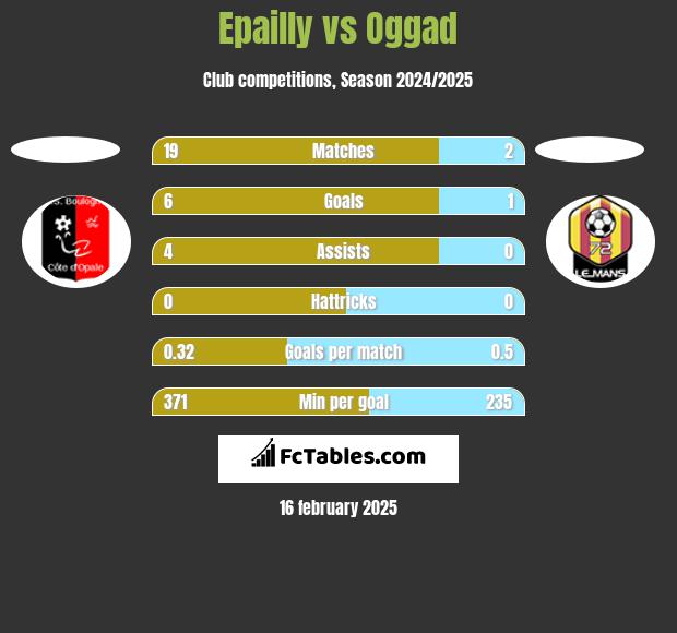 Epailly vs Oggad h2h player stats