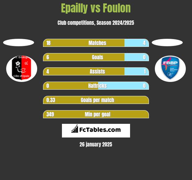 Epailly vs Foulon h2h player stats