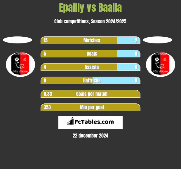 Epailly vs Baalla h2h player stats