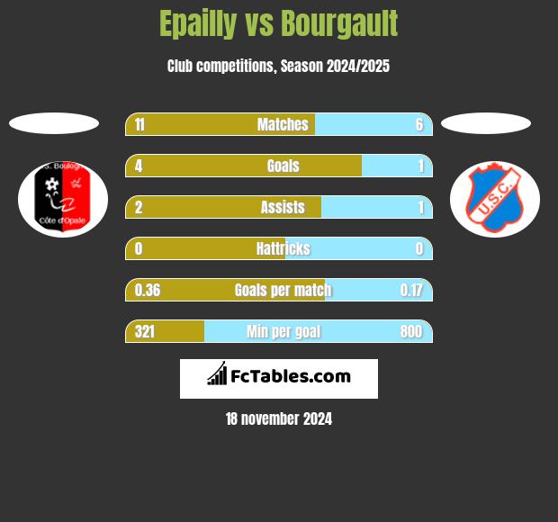 Epailly vs Bourgault h2h player stats