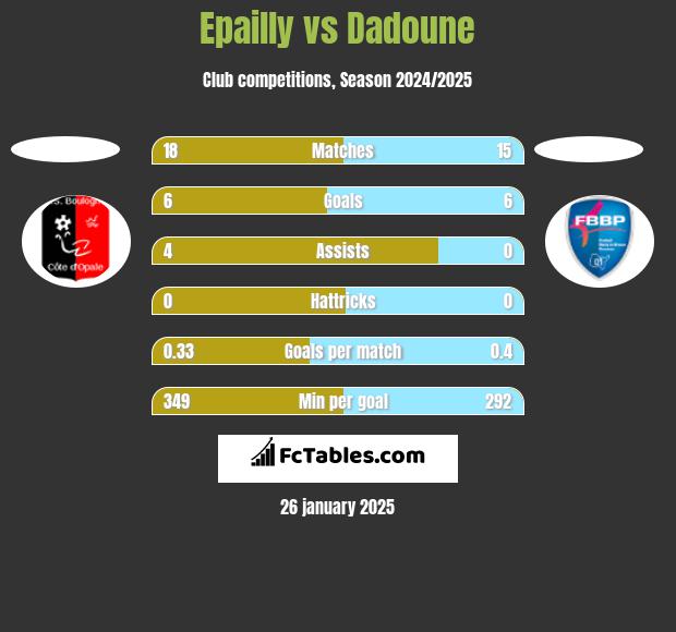 Epailly vs Dadoune h2h player stats