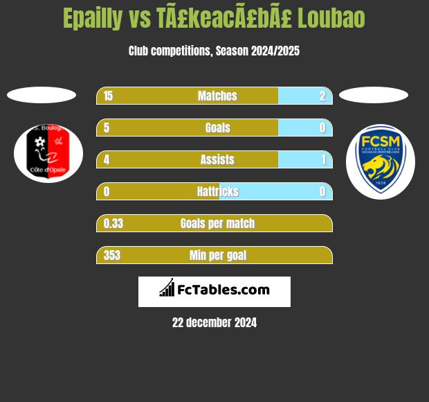 Epailly vs TÃ£keacÃ£bÃ£ Loubao h2h player stats