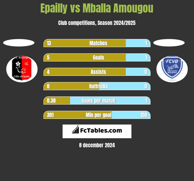 Epailly vs Mballa Amougou h2h player stats