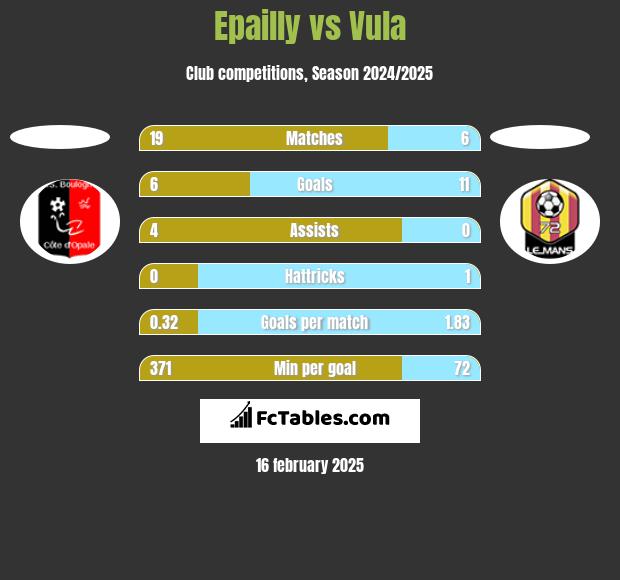 Epailly vs Vula h2h player stats