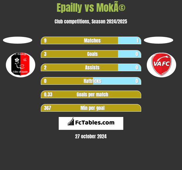 Epailly vs MokÃ© h2h player stats