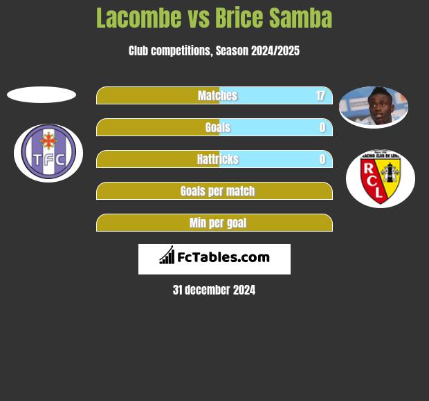 Lacombe vs Brice Samba h2h player stats