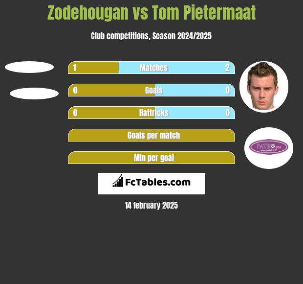 Zodehougan vs Tom Pietermaat h2h player stats