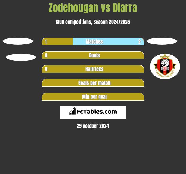 Zodehougan vs Diarra h2h player stats