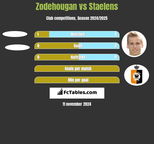 Zodehougan vs Staelens h2h player stats