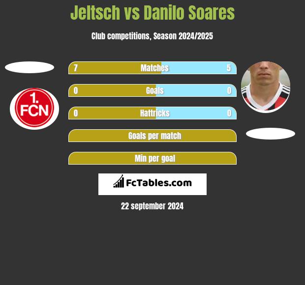 Jeltsch vs Danilo Soares h2h player stats