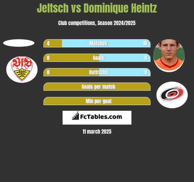 Jeltsch vs Dominique Heintz h2h player stats