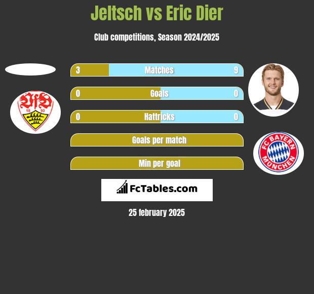 Jeltsch vs Eric Dier h2h player stats