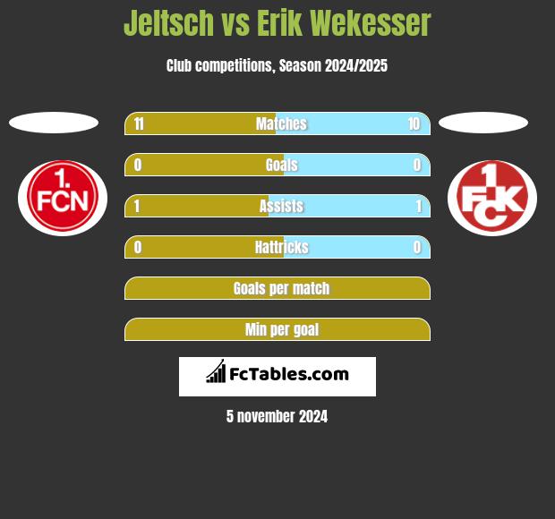 Jeltsch vs Erik Wekesser h2h player stats