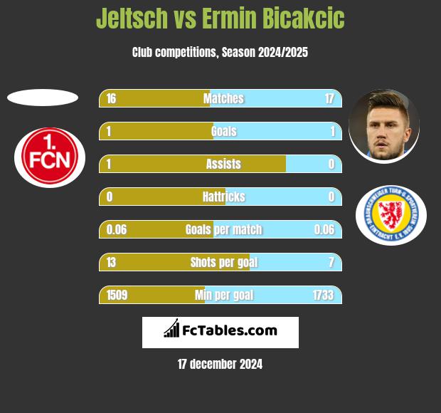 Jeltsch vs Ermin Bicakcić h2h player stats