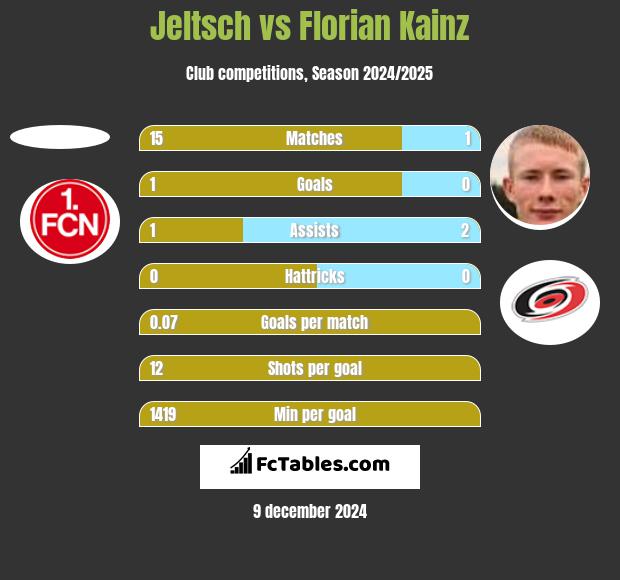 Jeltsch vs Florian Kainz h2h player stats