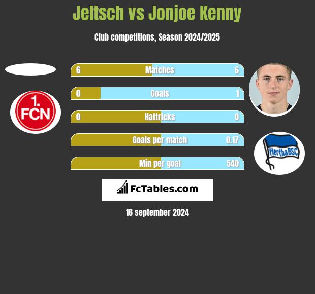 Jeltsch vs Jonjoe Kenny h2h player stats