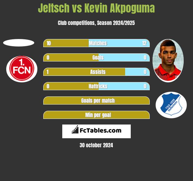 Jeltsch vs Kevin Akpoguma h2h player stats