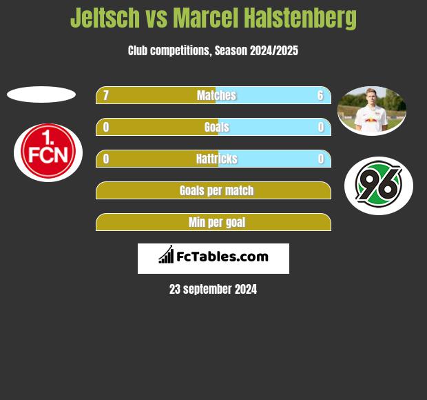 Jeltsch vs Marcel Halstenberg h2h player stats