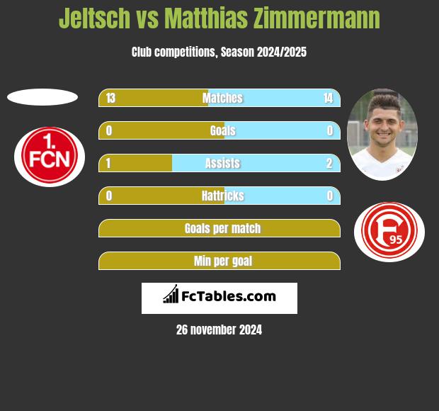 Jeltsch vs Matthias Zimmermann h2h player stats