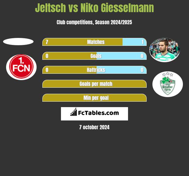 Jeltsch vs Niko Giesselmann h2h player stats