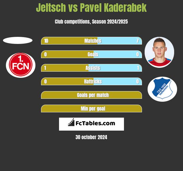 Jeltsch vs Pavel Kaderabek h2h player stats