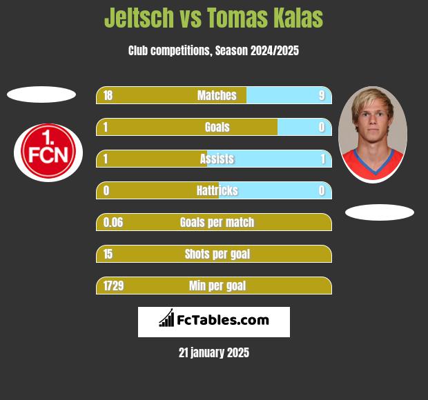 Jeltsch vs Tomas Kalas h2h player stats