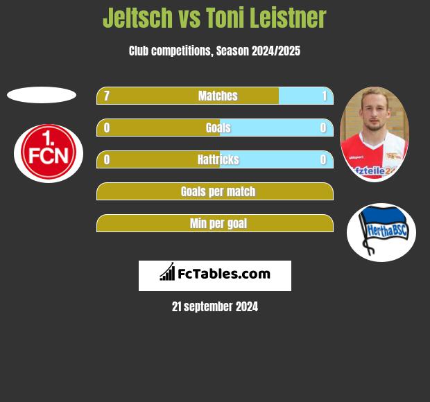 Jeltsch vs Toni Leistner h2h player stats