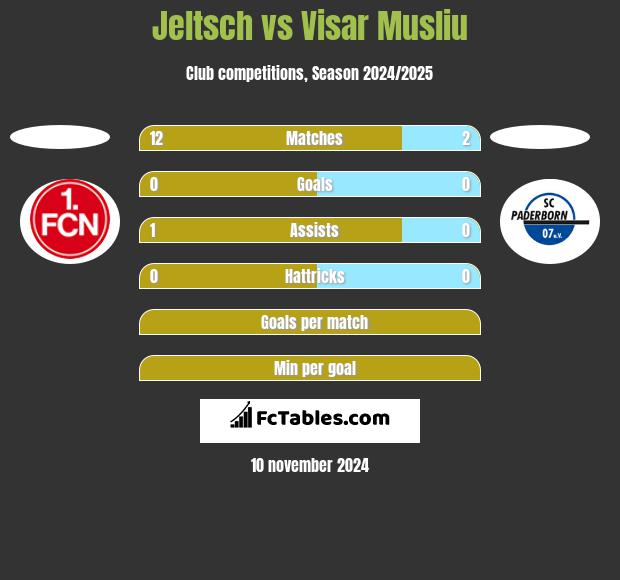 Jeltsch vs Visar Musliu h2h player stats