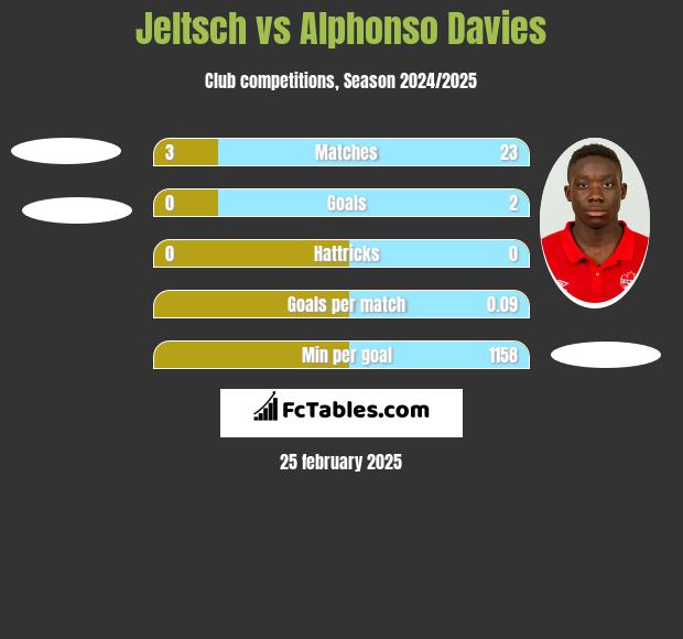 Jeltsch vs Alphonso Davies h2h player stats